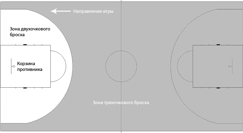 размеры площади в баскетболе